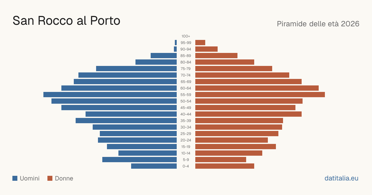 Pyramide des âges de San Rocco al Porto — DatiItalia