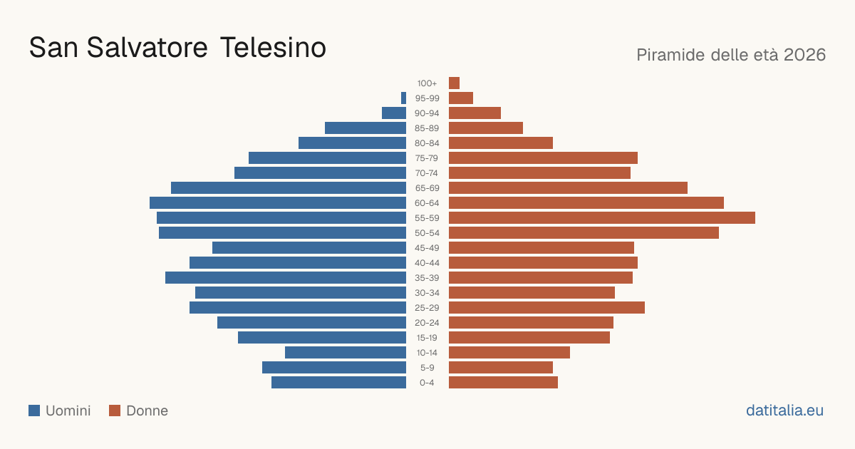 Population pyramid of San Salvatore Telesino — DatiItalia