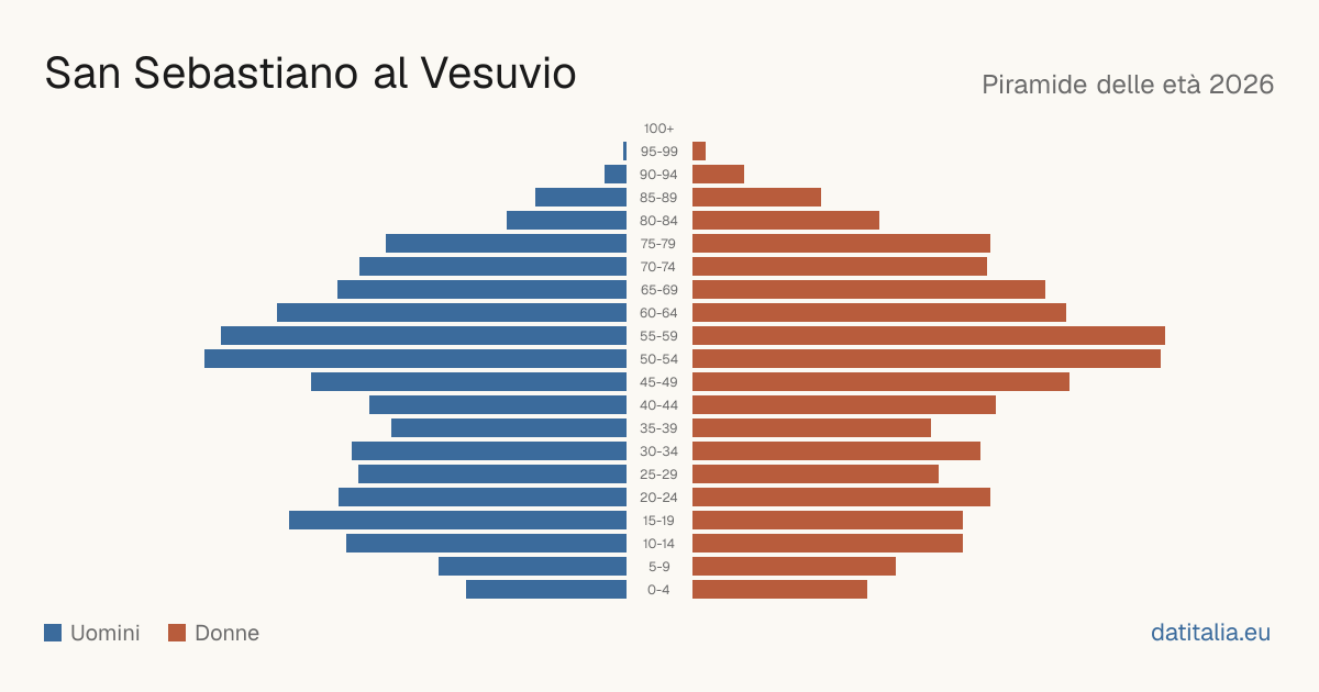 Population pyramid of San Sebastiano al Vesuvio — DatiItalia