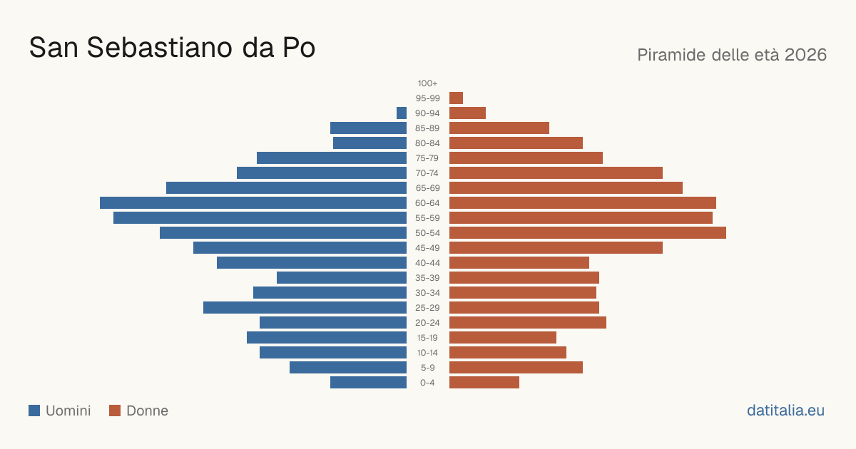 Population pyramid of San Sebastiano da Po — DatiItalia