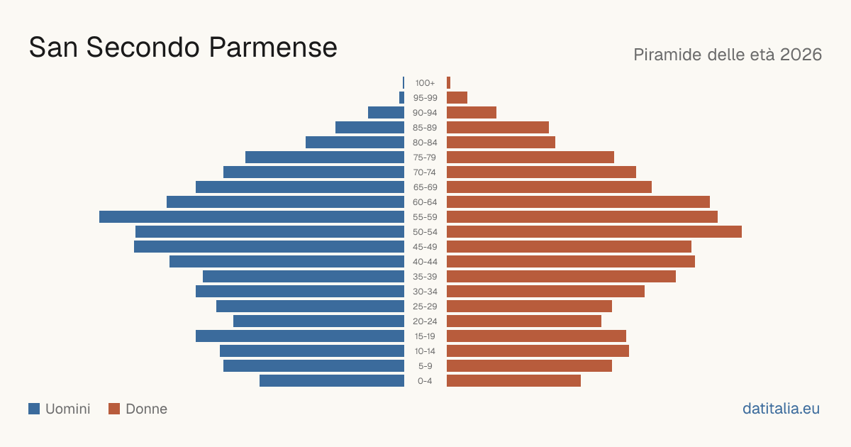 Alterspyramide von San Secondo Parmense — DatiItalia