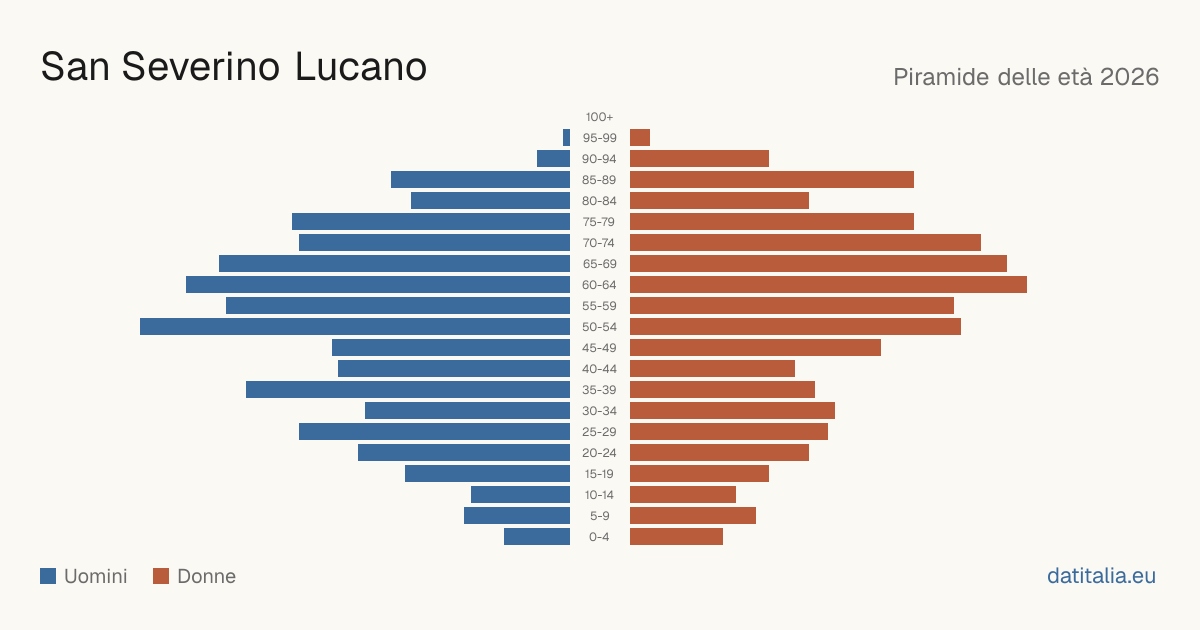 Population pyramid of San Severino Lucano — DatiItalia