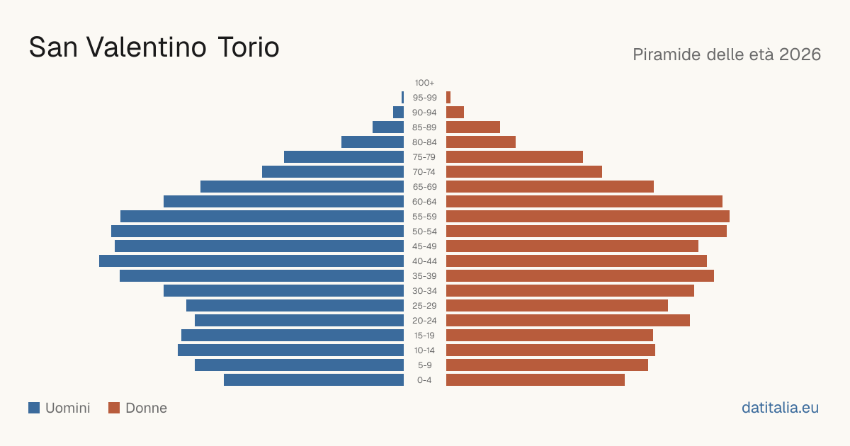 Population pyramid of San Valentino Torio — DatiItalia