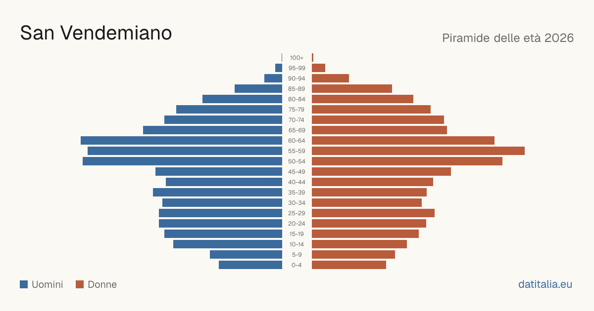 Pyramide des âges de San Vendemiano — DatiItalia