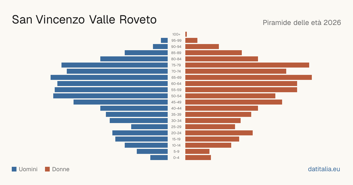 Population pyramid of San Vincenzo Valle Roveto — DatiItalia