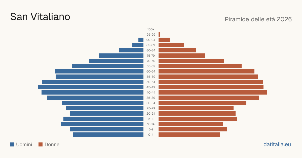 Population pyramid of San Vitaliano — DatiItalia
