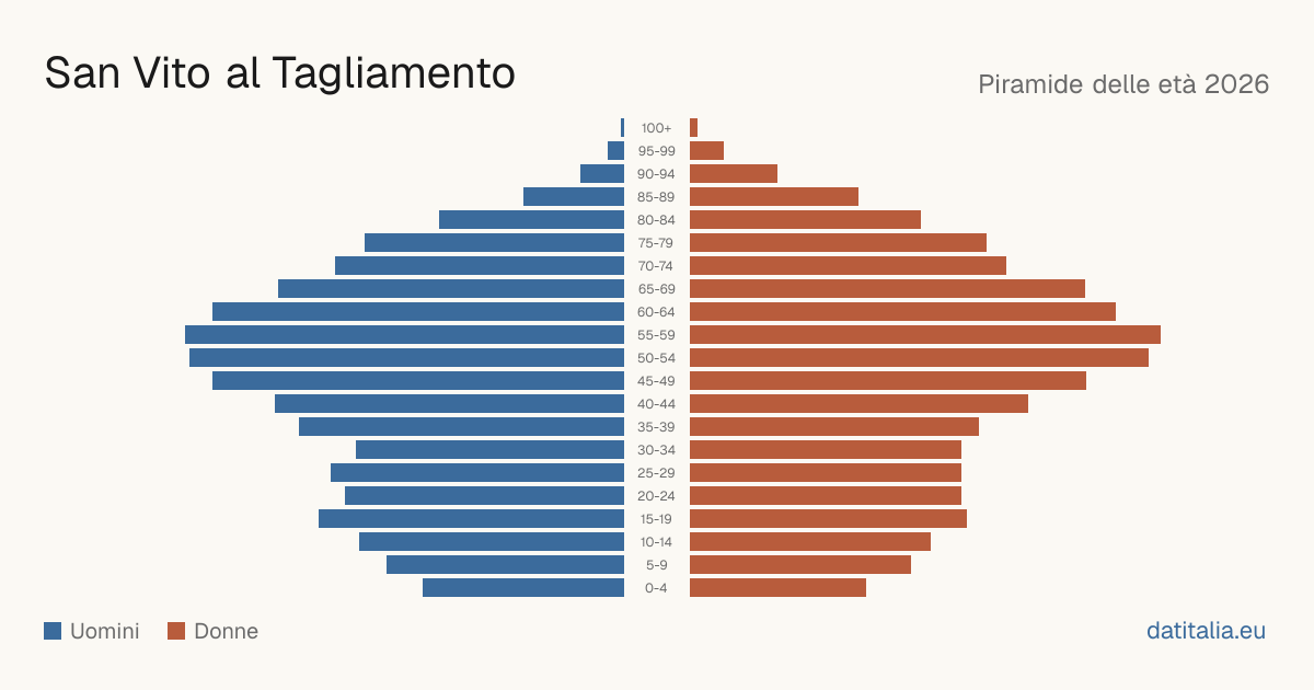 Pyramide des âges de San Vito al Tagliamento — DatiItalia