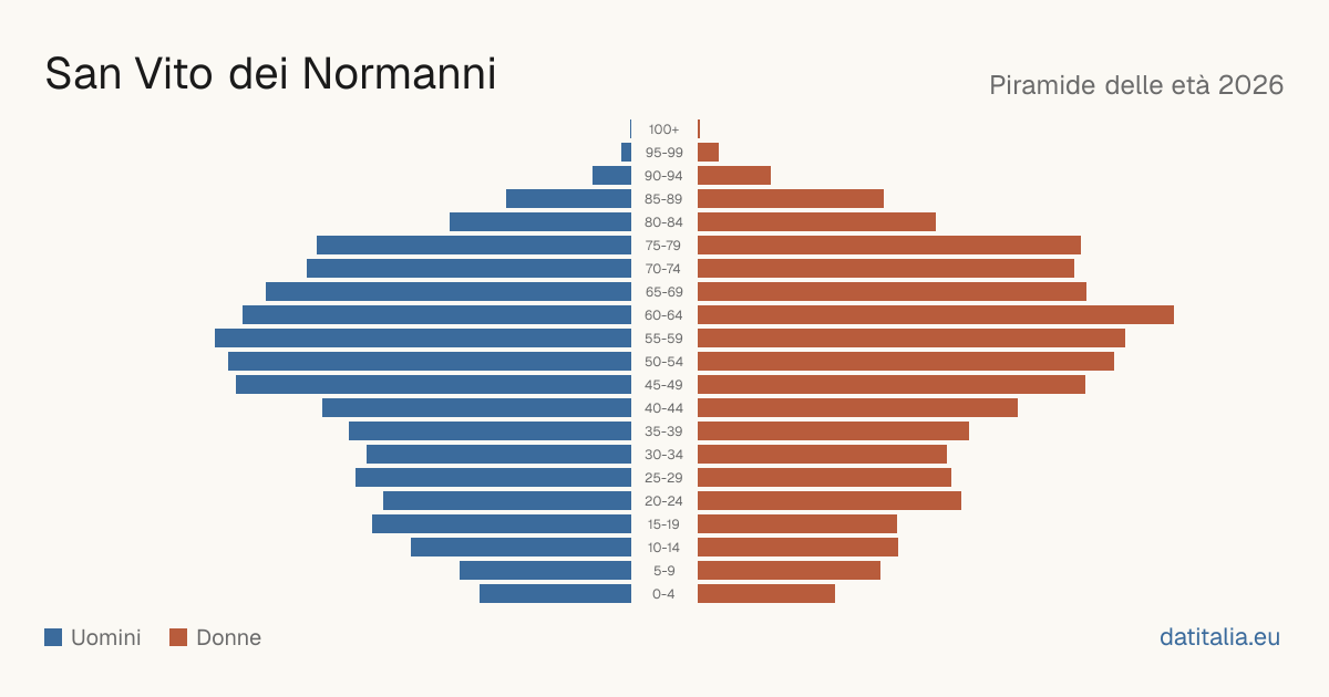 Piramide delle età di San Vito dei Normanni — DatiItalia