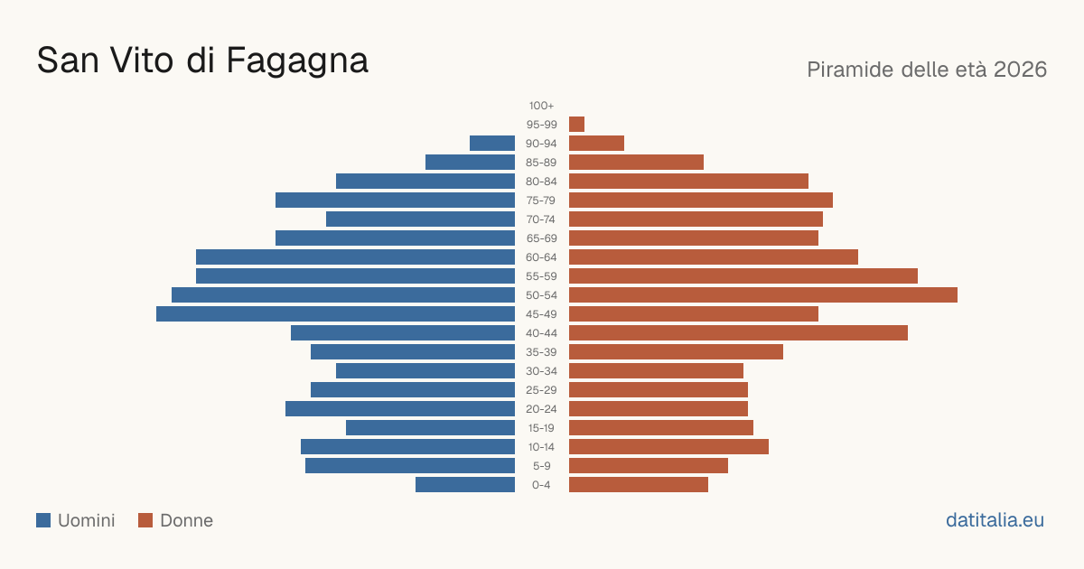 Population pyramid of San Vito di Fagagna — DatiItalia