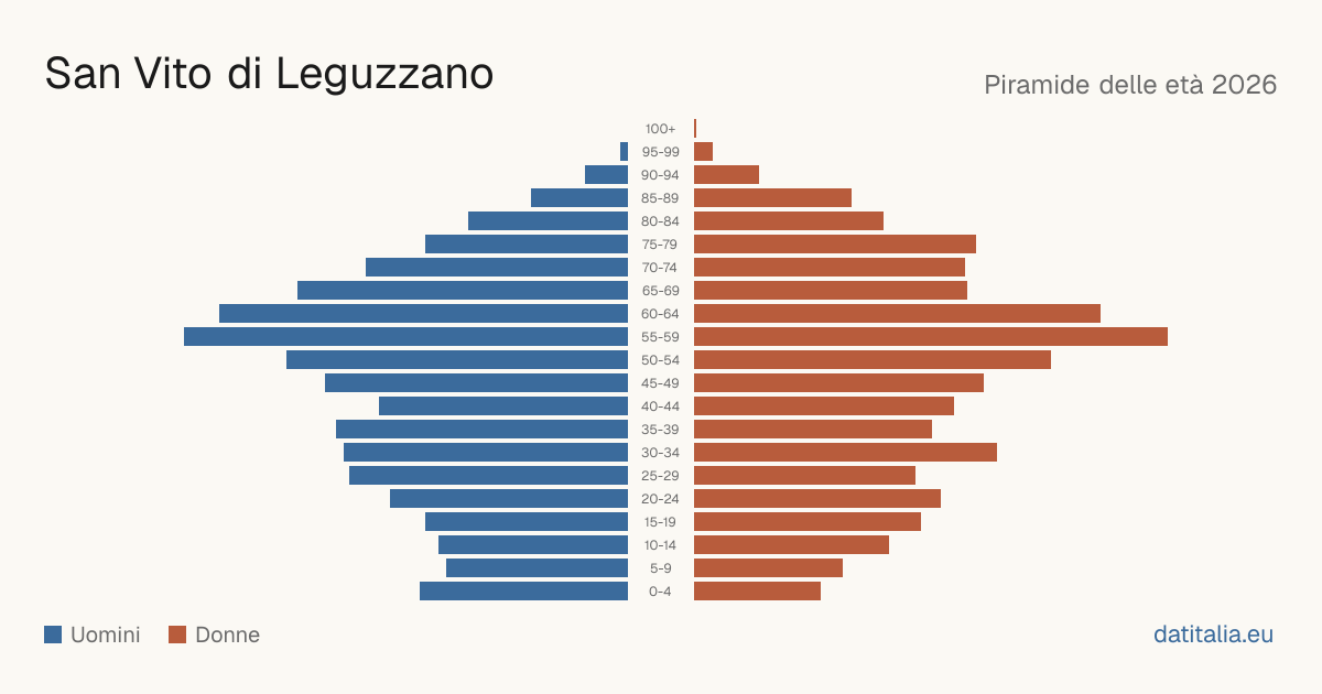 Alterspyramide von San Vito di Leguzzano — DatiItalia