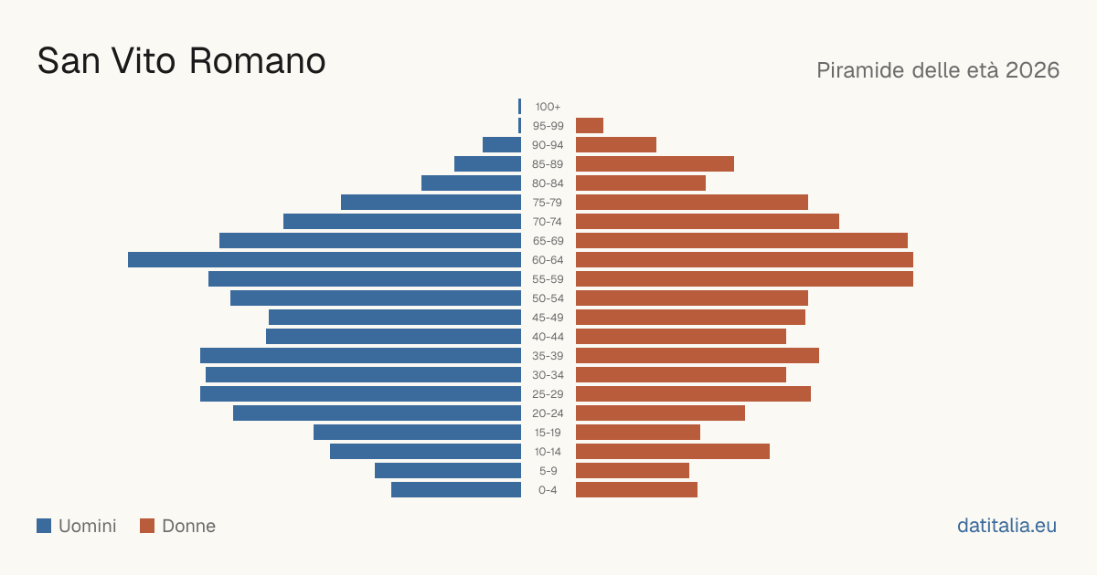 Population pyramid of San Vito Romano — DatiItalia