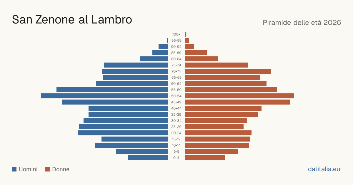 Population pyramid of San Zenone al Lambro — DatiItalia
