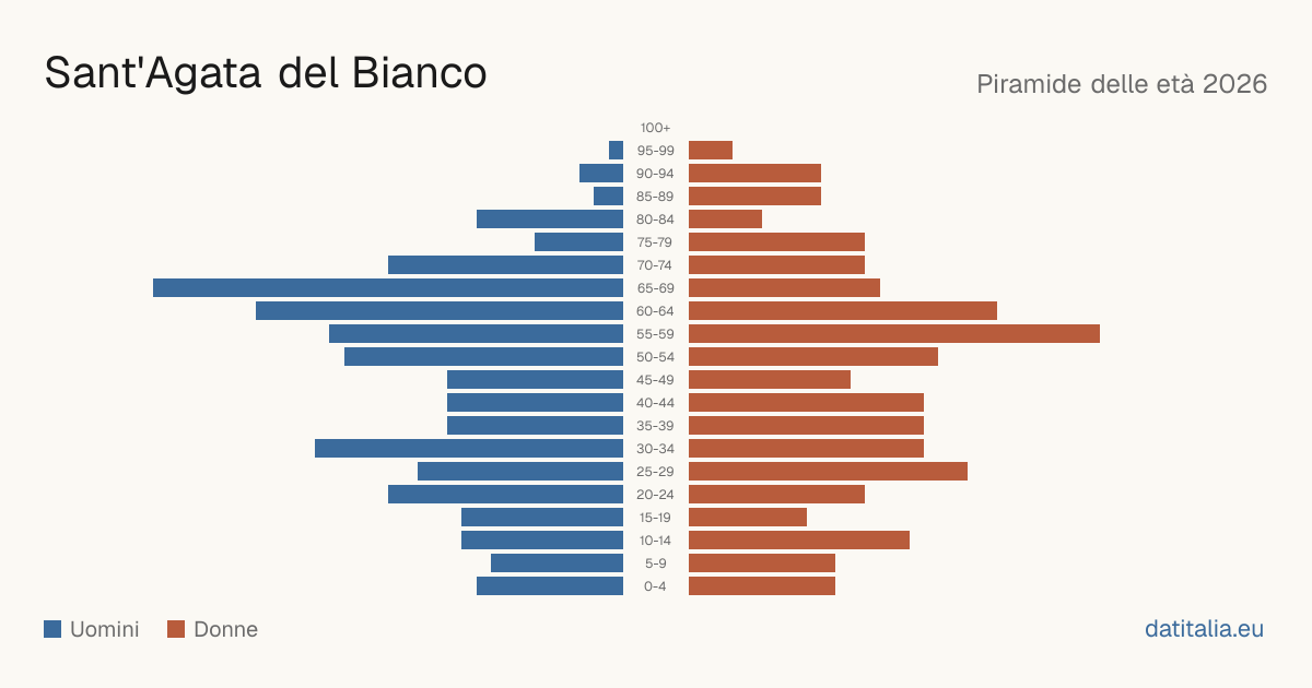 Population pyramid of Sant'Agata del Bianco — DatiItalia