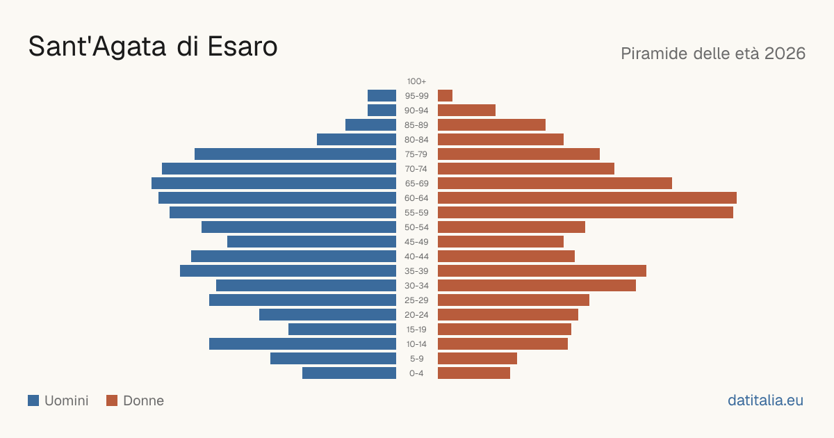 Population pyramid of Sant'Agata di Esaro — DatiItalia