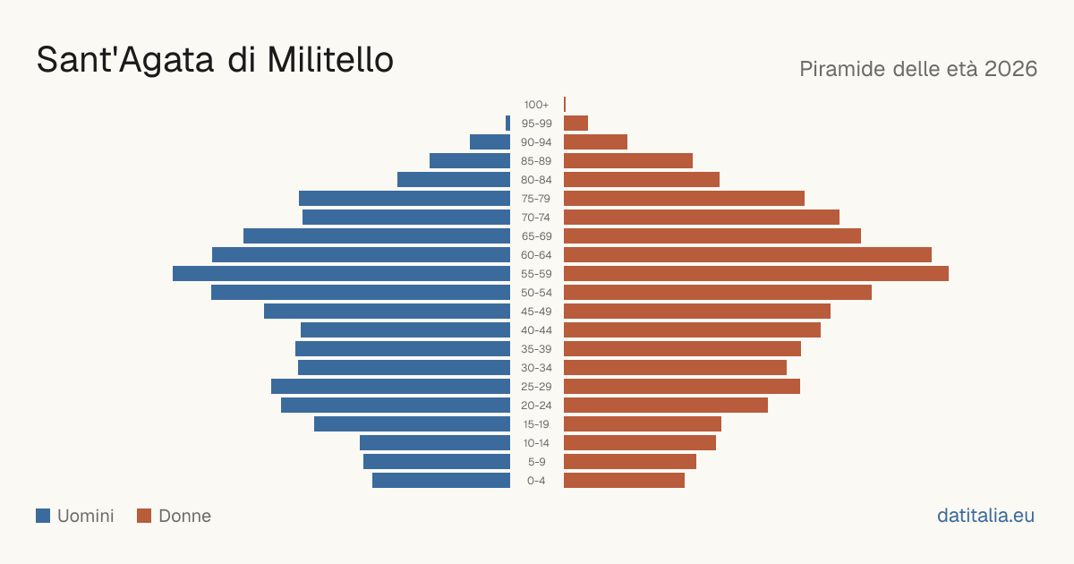 Population pyramid of Sant'Agata di Militello — DatiItalia