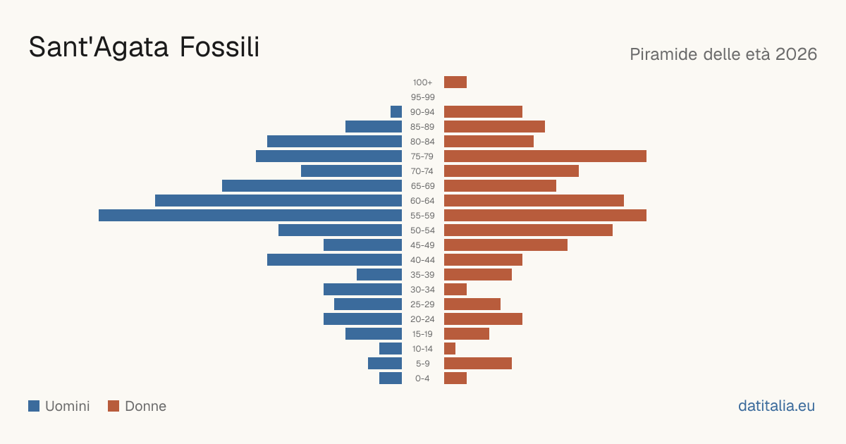 Population pyramid of Sant'Agata Fossili — DatiItalia