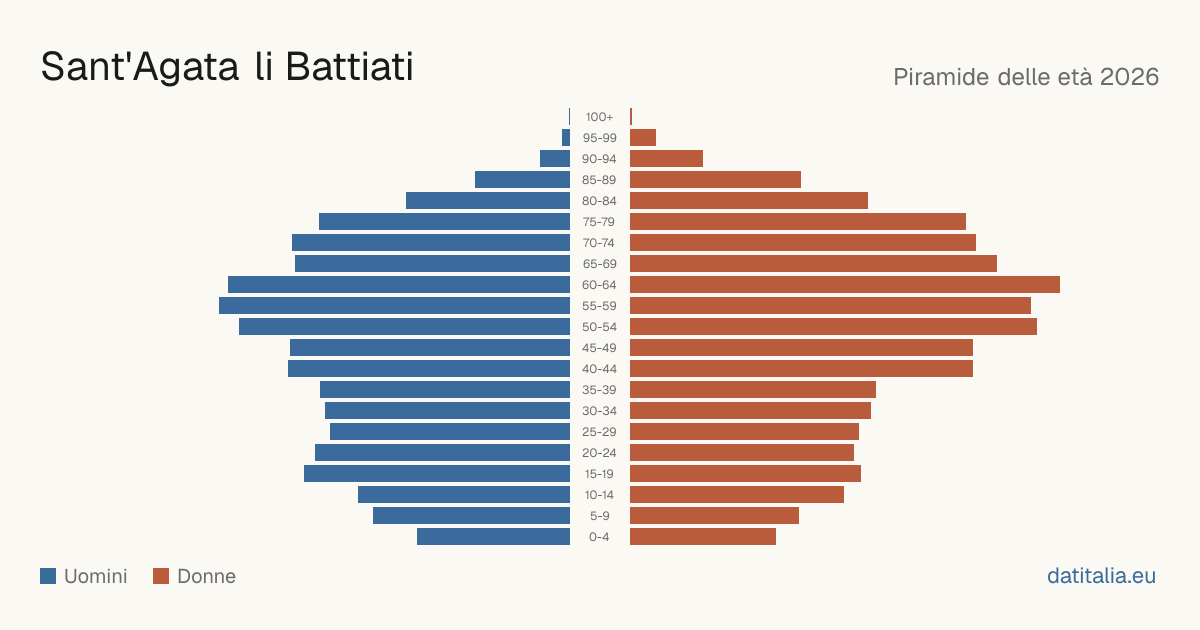 Piramide delle età di Sant'Agata li Battiati — DatiItalia