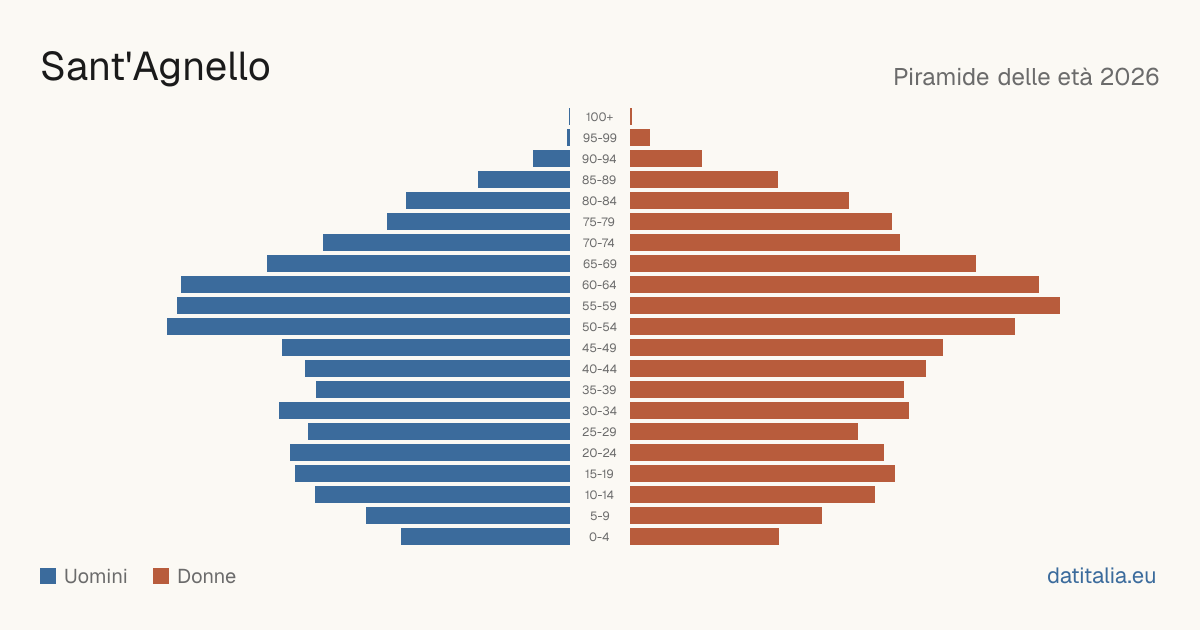 Piramide delle età di Sant'Agnello — DatiItalia