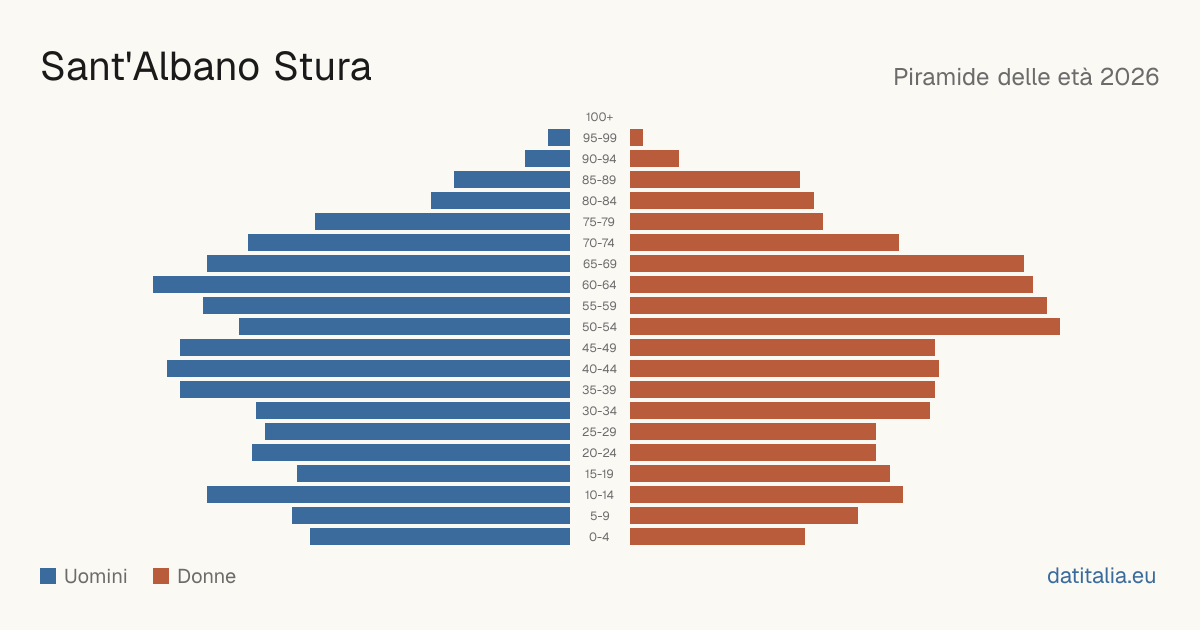 Population pyramid of Sant'Albano Stura — DatiItalia