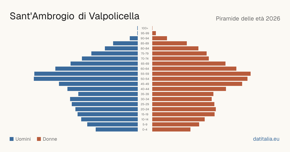 Pyramide des âges de Sant'Ambrogio di Valpolicella — DatiItalia