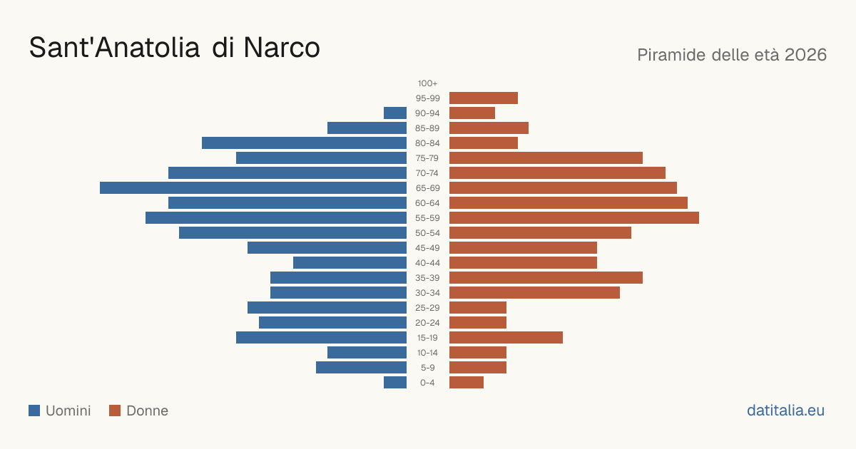 Population pyramid of Sant'Anatolia di Narco — DatiItalia
