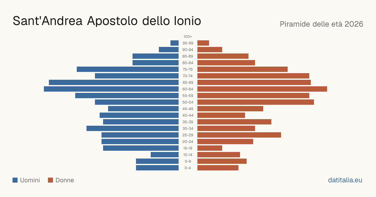 Pyramide des âges de Sant'Andrea Apostolo dello Ionio — DatiItalia