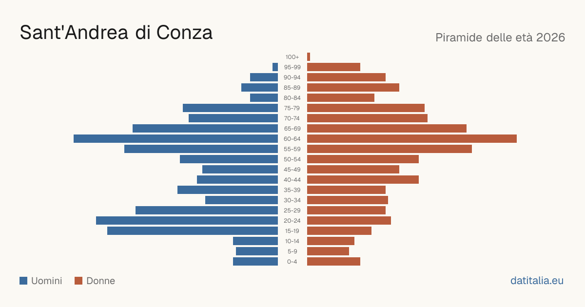 Population pyramid of Sant'Andrea di Conza — DatiItalia