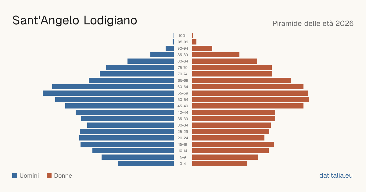 Population pyramid of Sant'Angelo Lodigiano — DatiItalia