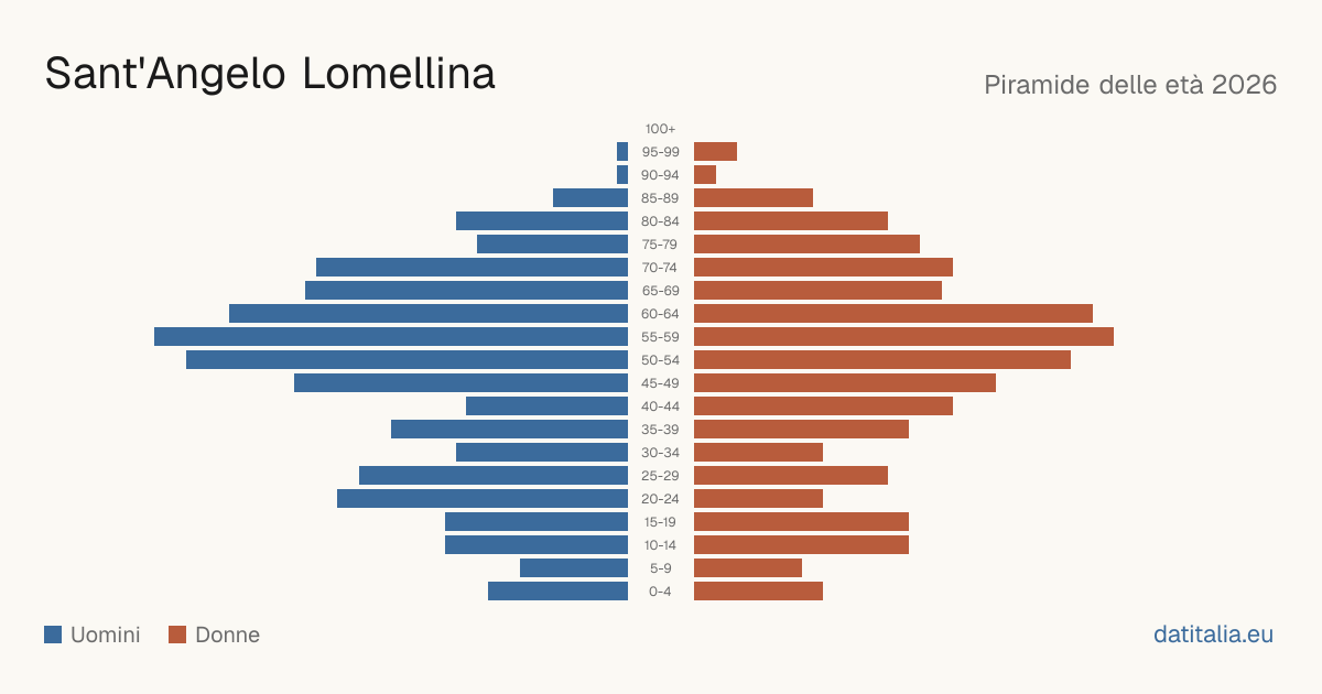Population pyramid of Sant'Angelo Lomellina — DatiItalia
