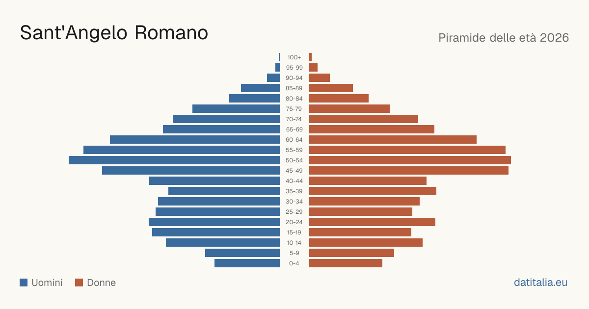 Population pyramid of Sant'Angelo Romano — DatiItalia