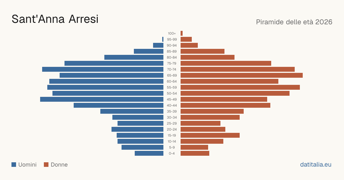 Population pyramid of Sant'Anna Arresi — DatiItalia