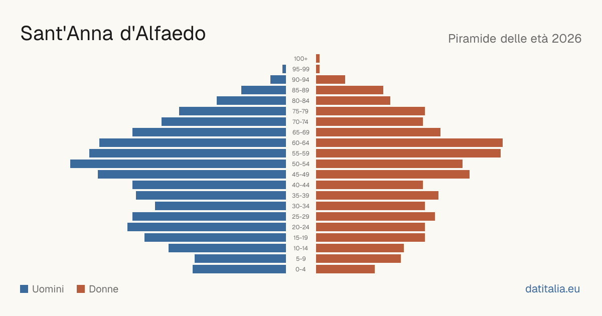 Population pyramid of Sant'Anna d'Alfaedo — DatiItalia