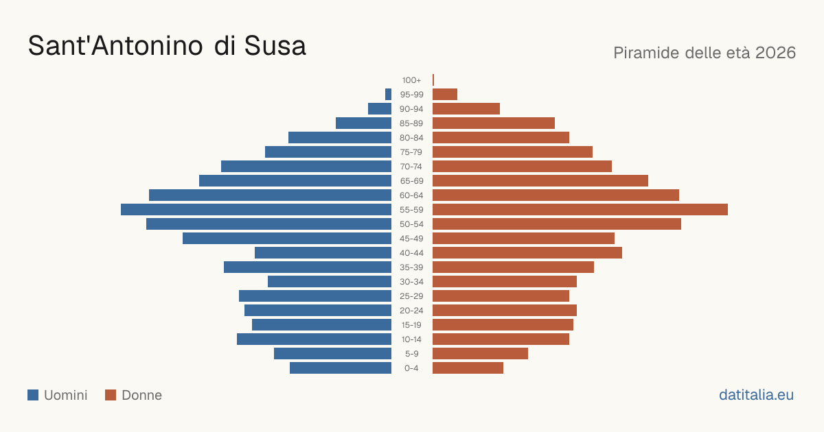 Population pyramid of Sant'Antonino di Susa — DatiItalia