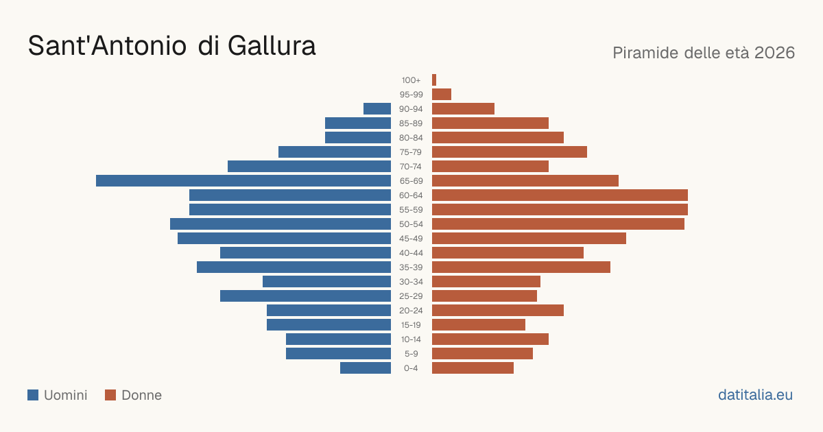 Population pyramid of Sant'Antonio di Gallura — DatiItalia