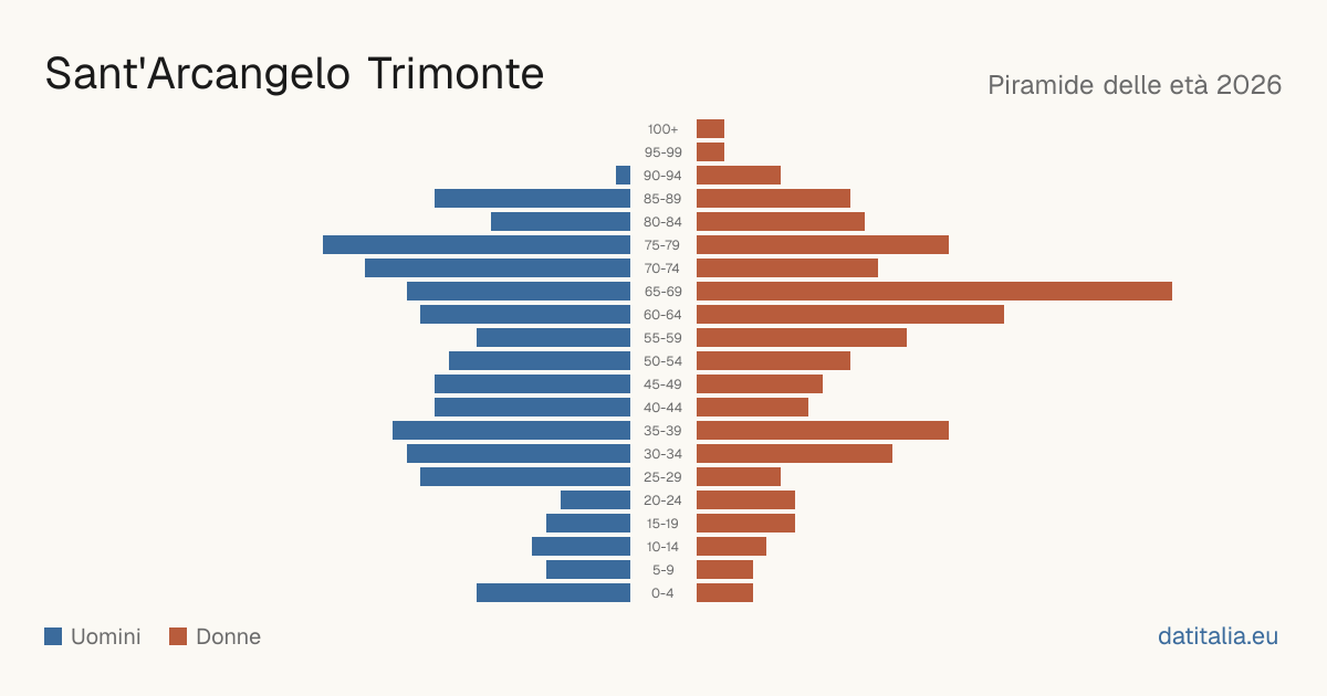 Alterspyramide von Sant'Arcangelo Trimonte — DatiItalia