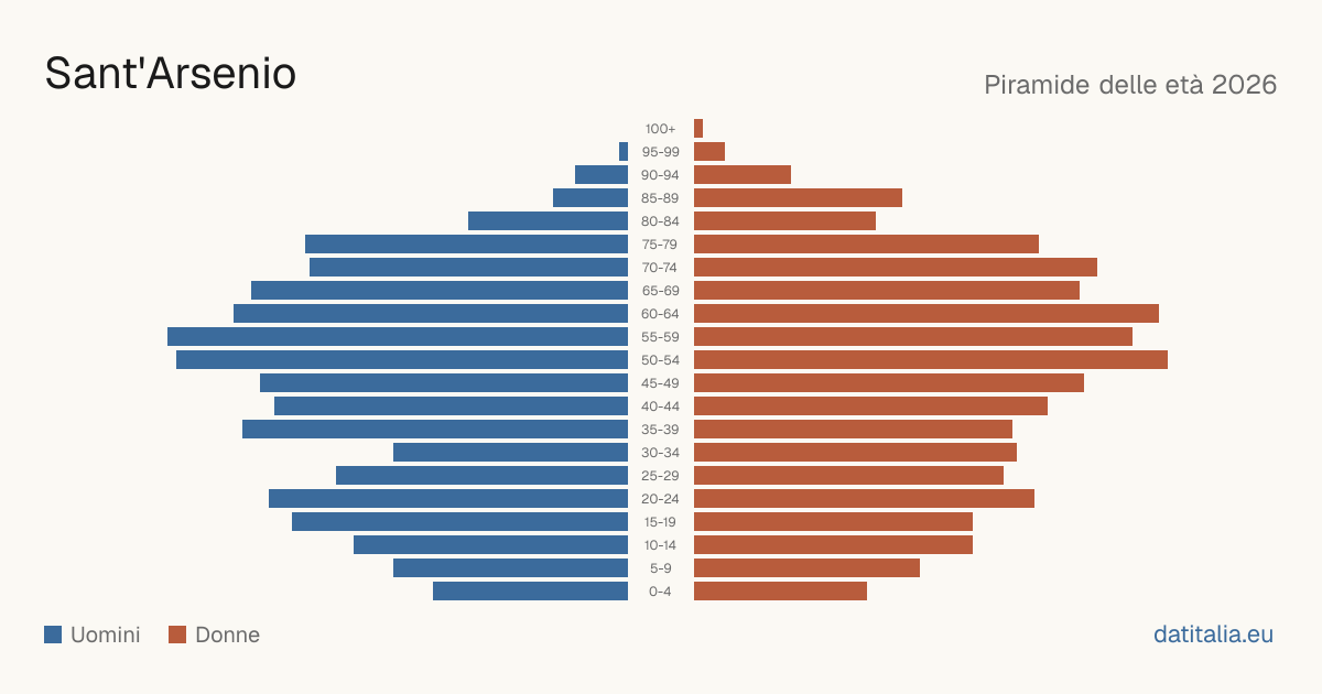 Population pyramid of Sant'Arsenio — DatiItalia