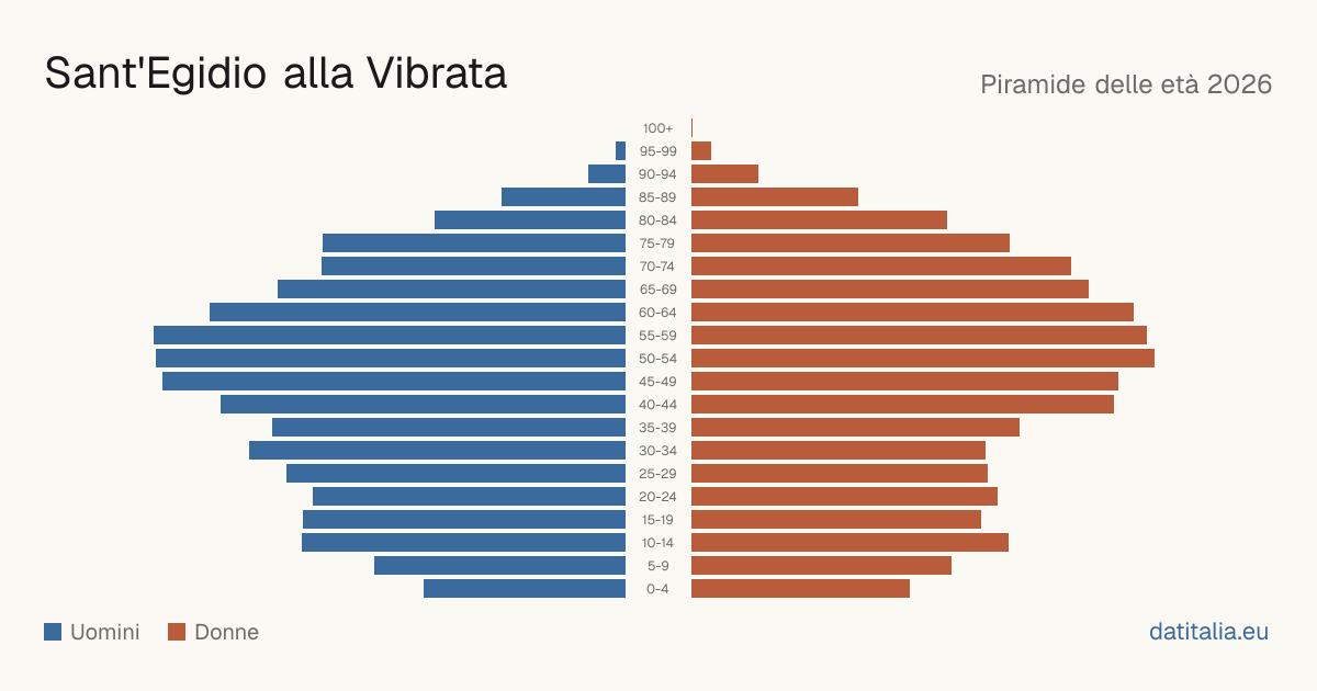 Population pyramid of Sant'Egidio alla Vibrata — DatiItalia