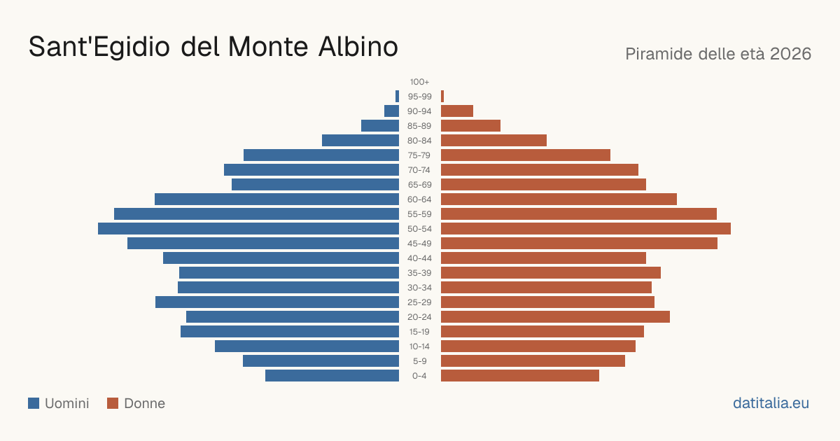 Pyramide des âges de Sant'Egidio del Monte Albino — DatiItalia