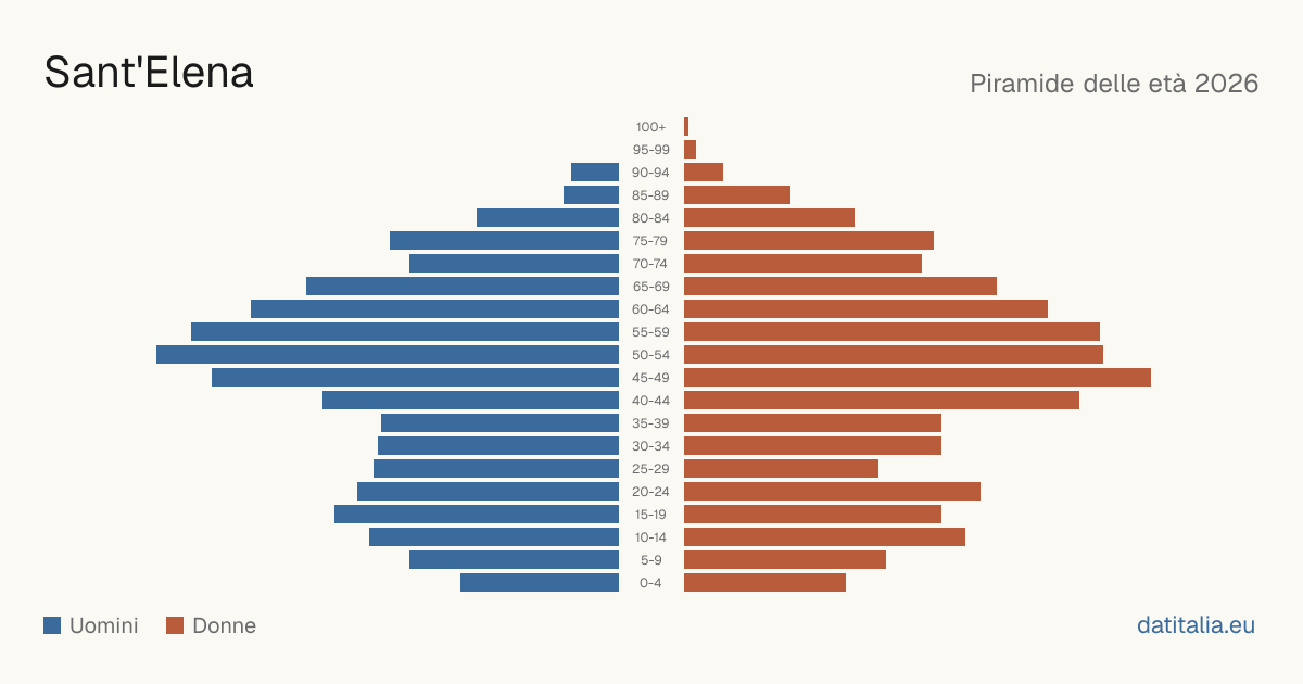Population pyramid of Sant'Elena — DatiItalia