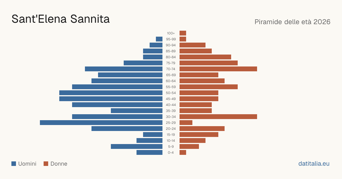Population pyramid of Sant'Elena Sannita — DatiItalia