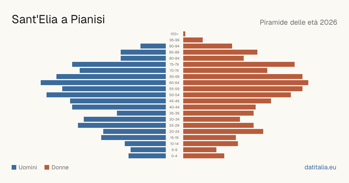 Population pyramid of Sant'Elia a Pianisi — DatiItalia