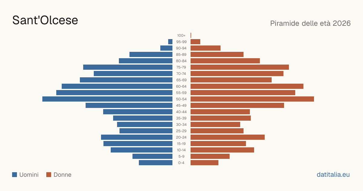Population pyramid of Sant'Olcese — DatiItalia