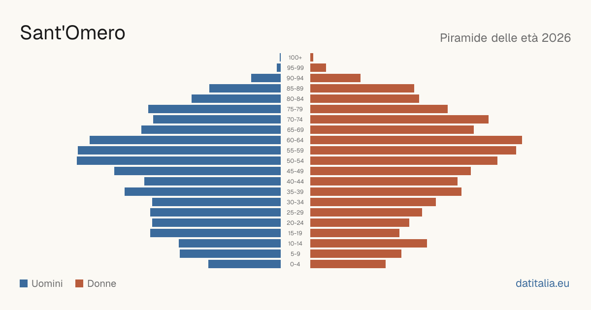 Population pyramid of Sant'Omero — DatiItalia