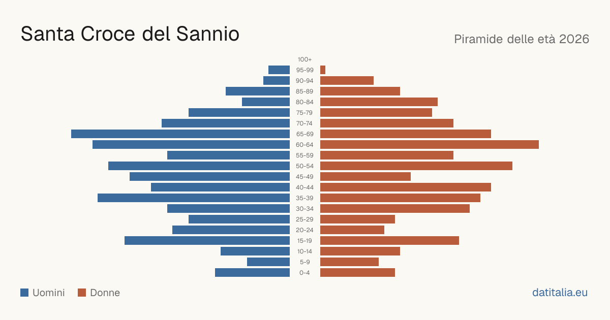 Population pyramid of Santa Croce del Sannio — DatiItalia