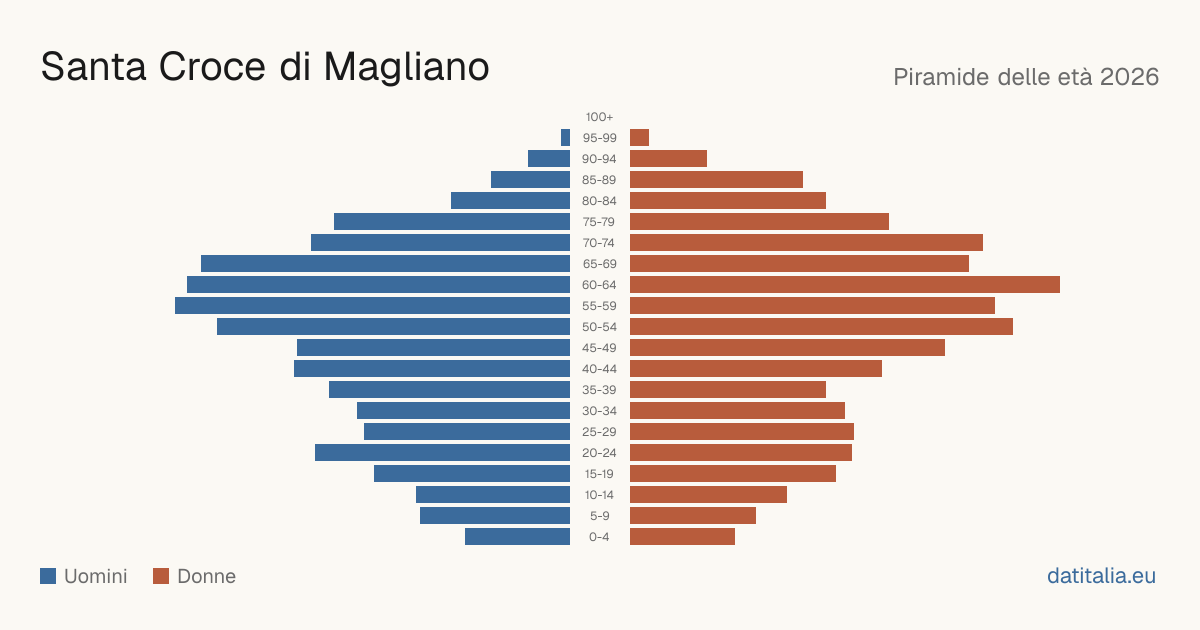 Population pyramid of Santa Croce di Magliano — DatiItalia