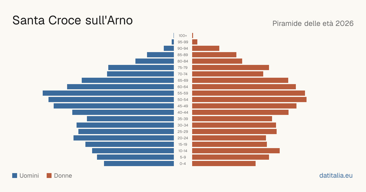 Population pyramid of Santa Croce sull'Arno — DatiItalia