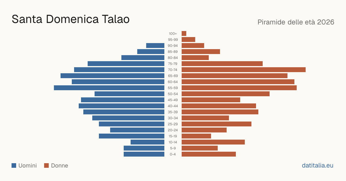 Population pyramid of Santa Domenica Talao — DatiItalia