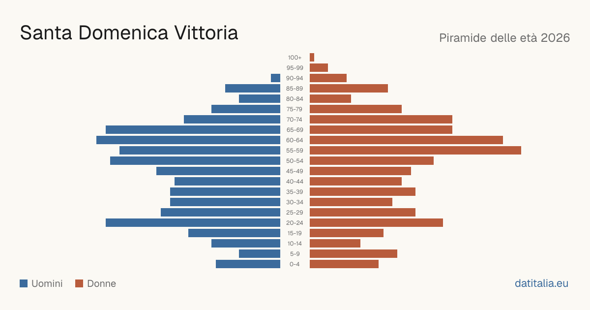 Population pyramid of Santa Domenica Vittoria — DatiItalia