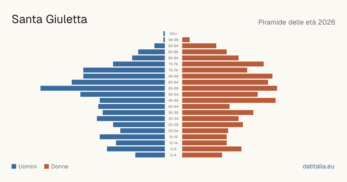 Population pyramid of Santa Giuletta — DatiItalia