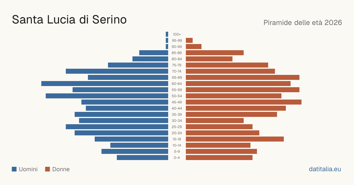 Population pyramid of Santa Lucia di Serino — DatiItalia